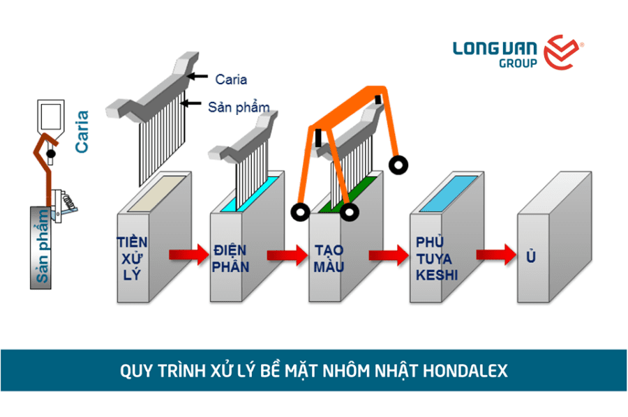 Quy trình xử lý bề mặt nhôm Hondalex